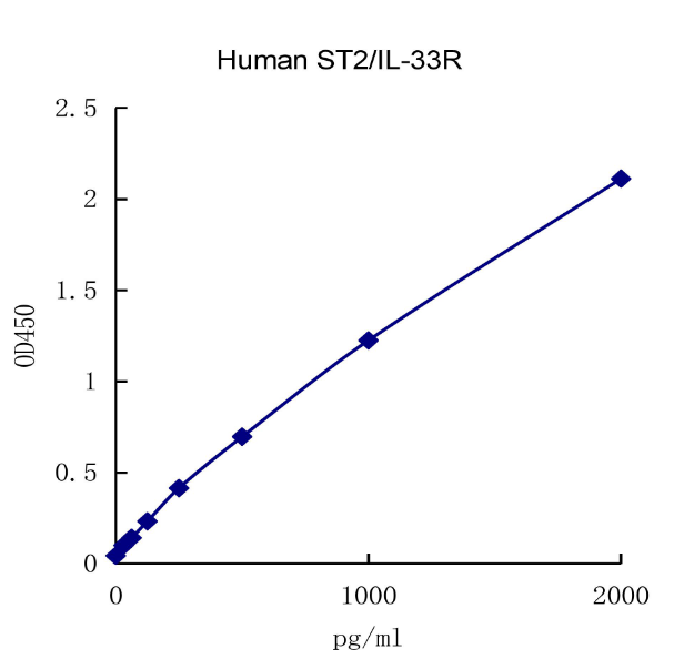 QuantiCyto® Human ST2 ELISA kit