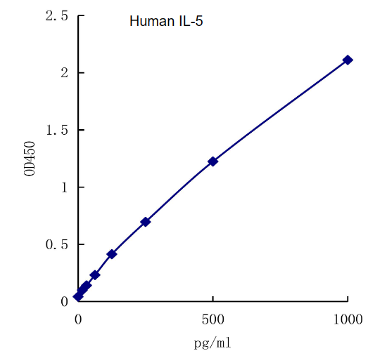 QuantiCyto® Human IL-5 ELISA kit