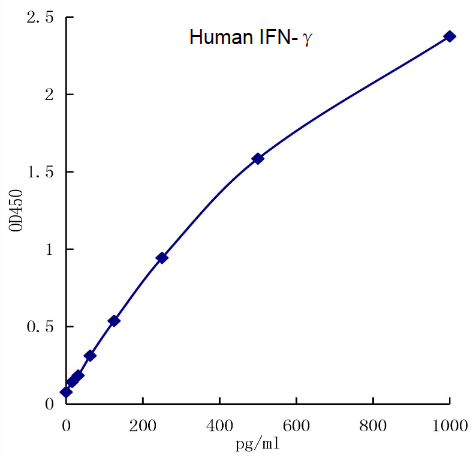 QuikCyto® Human IFN-γ ELISA kit (Quick Test)