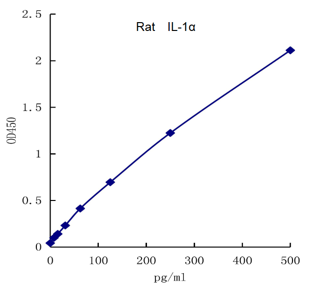 QuantiCyto® Rat IL-1α ELISA kit