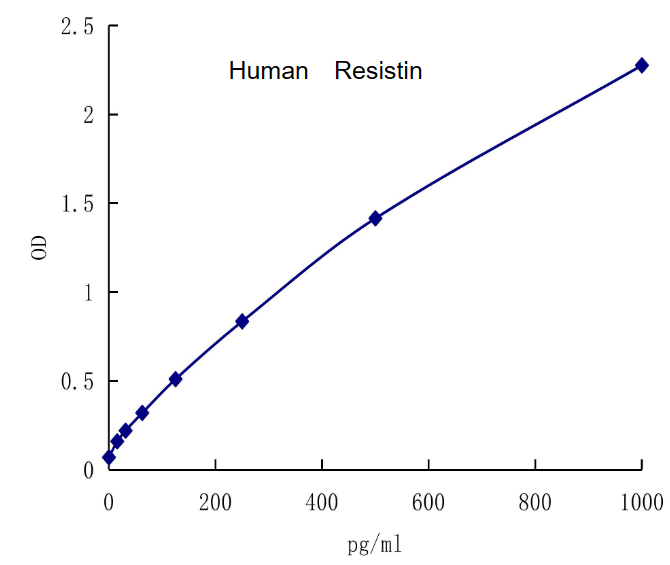 QuantiCyto® Human Resistin ELISA kit