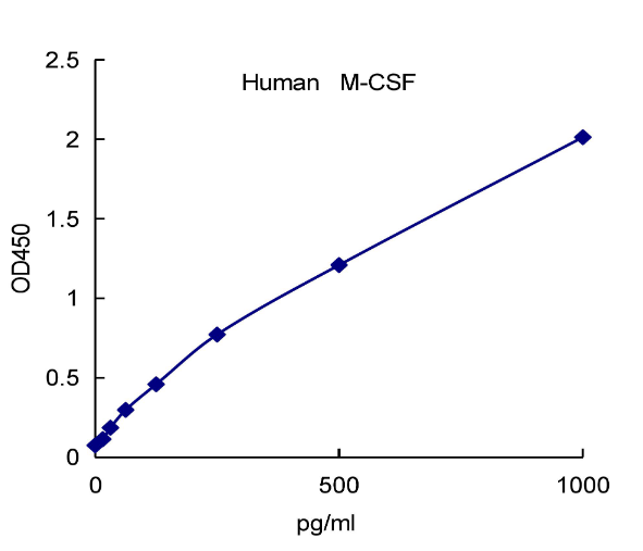 QuantiCyto® Human M-CSF ELISA kit