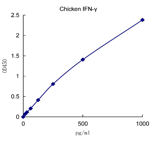 QuantiCyto® Chicken IFN-γ ELISA kit