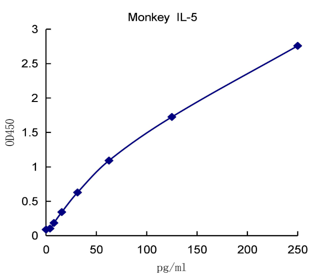 QuantiCyto® Monkey IL-5 ELISA kit