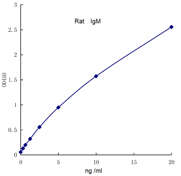 QuantiCyto® Rat IgM ELISA kit