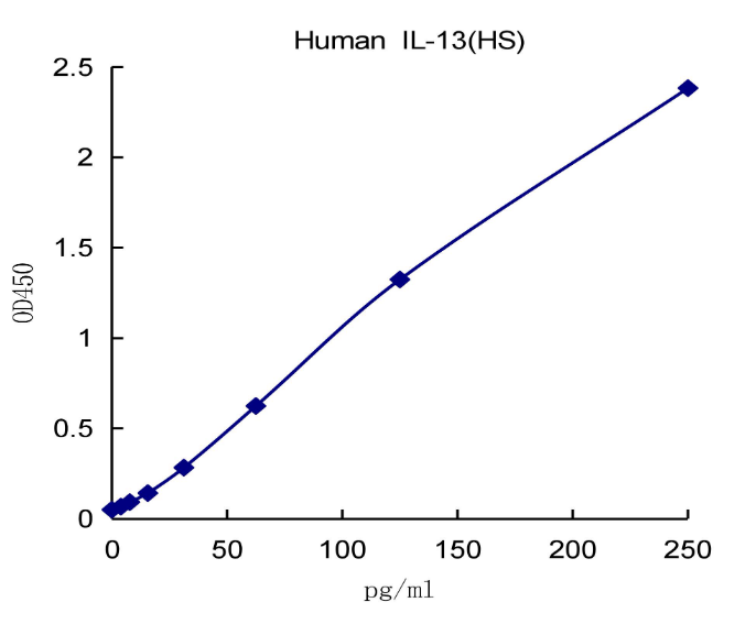 QuantiCyto® Human IL-13 ELISA kit (High Sensitivity)