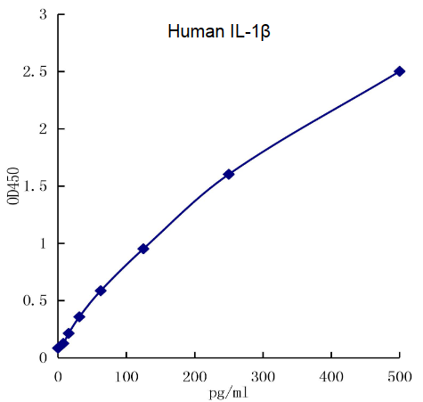 QuikCyto® Human IL-1β ELISA kit (Quick Test)