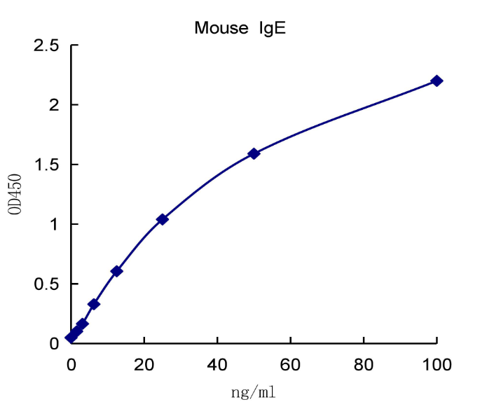 QuantiCyto® Mouse IgE ELISA Kit