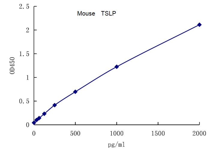 QuantiCyto® Mouse TSLP ELISA kit