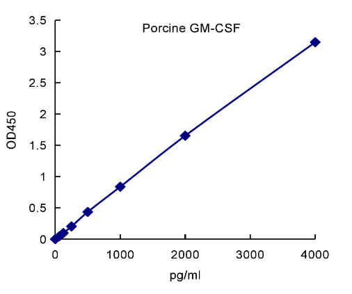 QuantiCyto® Porcine GM-CSF ELISA kit