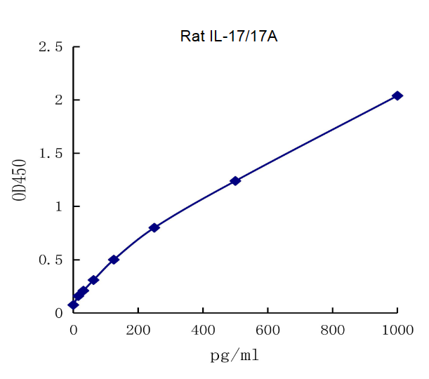 QuantiCyto® Rat IL-17/IL-17A ELISA kit