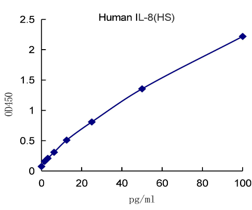 QuantiCyto® Human IL-8 ELISA kit (High Sensitivity)