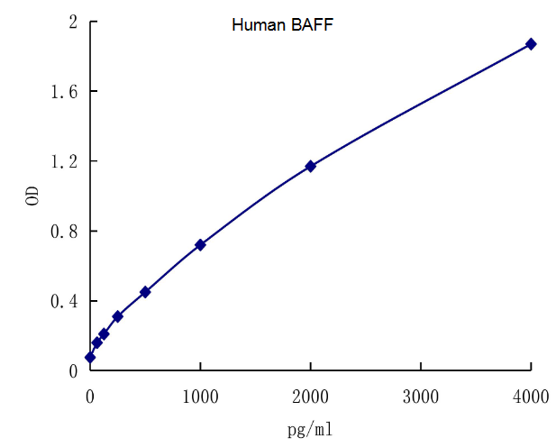 QuantiCyto® Human BAFF ELISA Kit