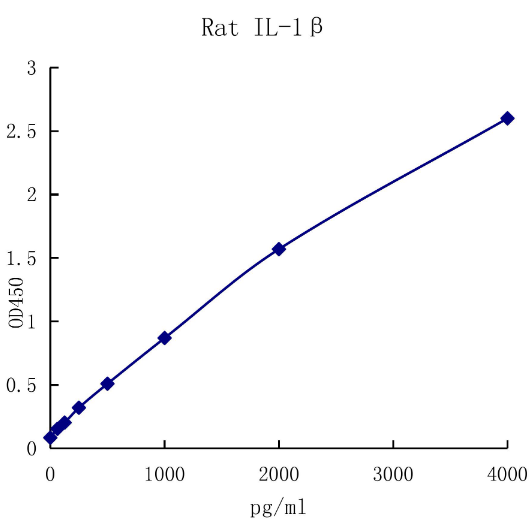 QuantiCyto® Rat IL-1β ELISA kit