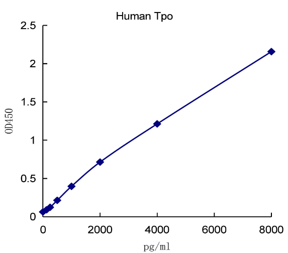 QuantiCyto® Human Thrombopoietin(Tpo) ELISA kit