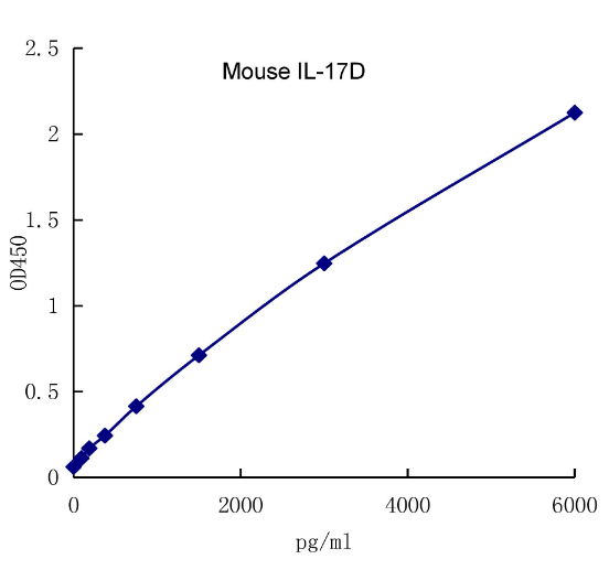 QuantiCyto® Mouse IL-17D ELISA kit