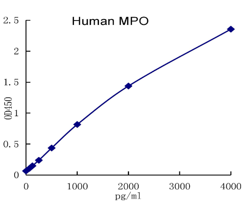 QuantiCyto® Human Myeloperoxidase(MPO) ELISA kit