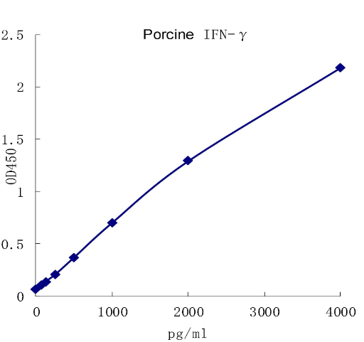 QuantiCyto® Porcine IFN-γ ELISA kit