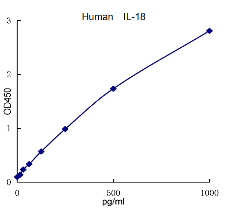 QuantiCyto® Human IL-18 ELISA Kit