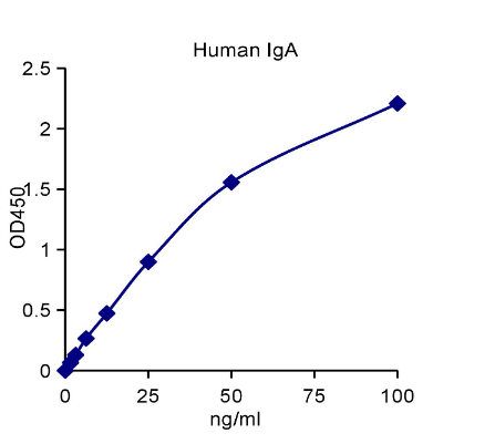 QuantiCyto® Human IgA ELISA kit