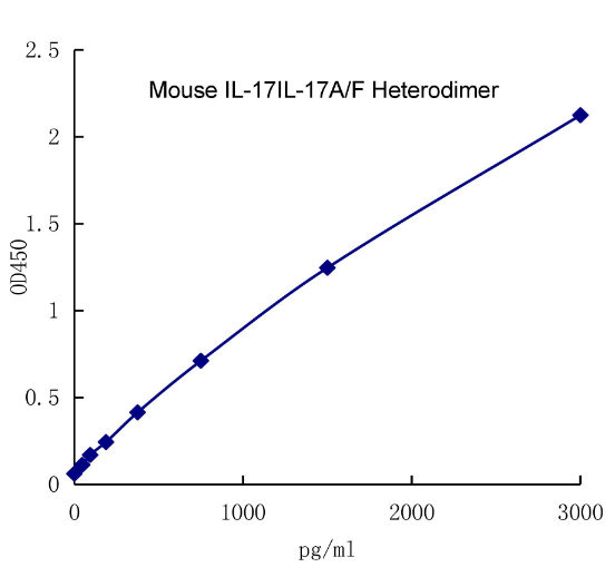 QuantiCyto® Mouse IL-17A/F Heterodimer ELISA kit