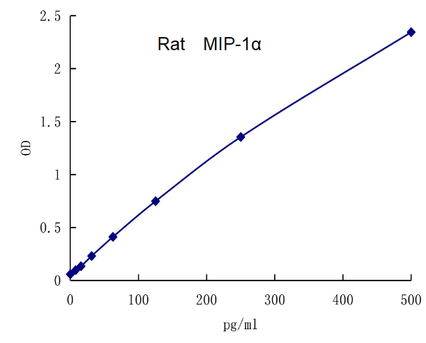 QuantiCyto® Rat MIP-1α(CCL3) ELISA kit