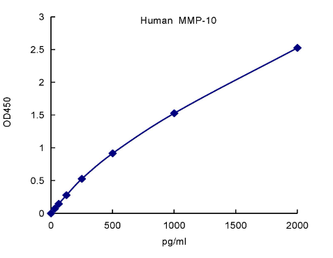 QuantiCyto® Human MMP-10 ELISA kit