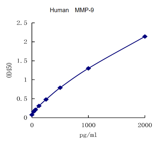 QuantiCyto® Human MMP-9 ELISA kit