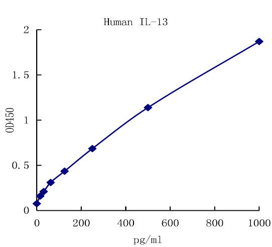 QuantiCyto® Human IL-13 ELISA kit