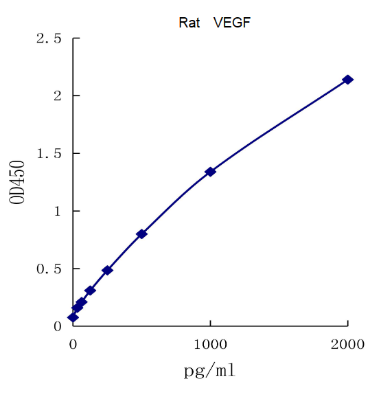 QuantiCyto® Rat VEGF ELISA kit