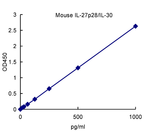 QuantiCyto® Mouse IL-27 p28/IL-30 ELISA kit