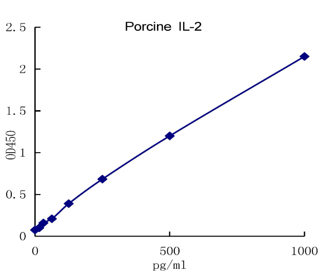 QuantiCyto® Porcine IL-2 ELISA kit