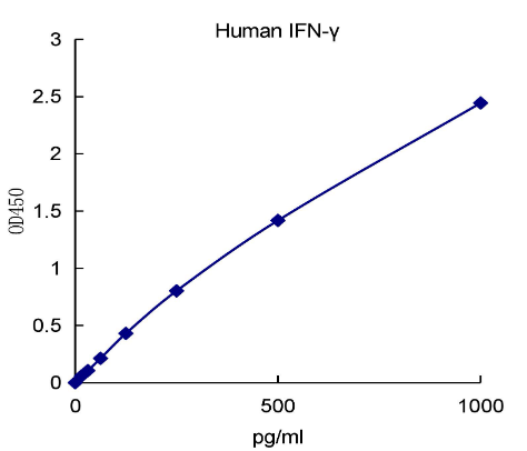 QuantiCyto® Human IFN-γ ELISA kit