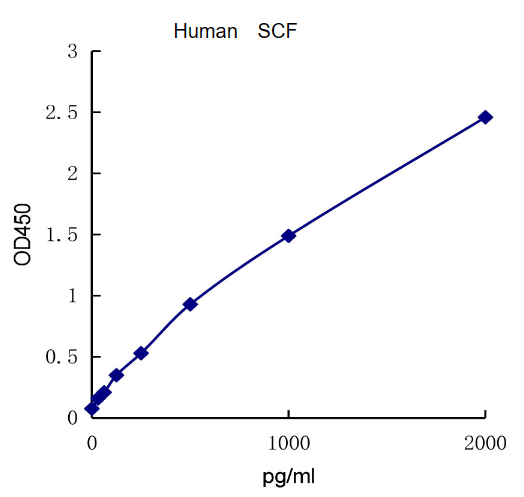 QuantiCyto® Human SCF ELISA kit