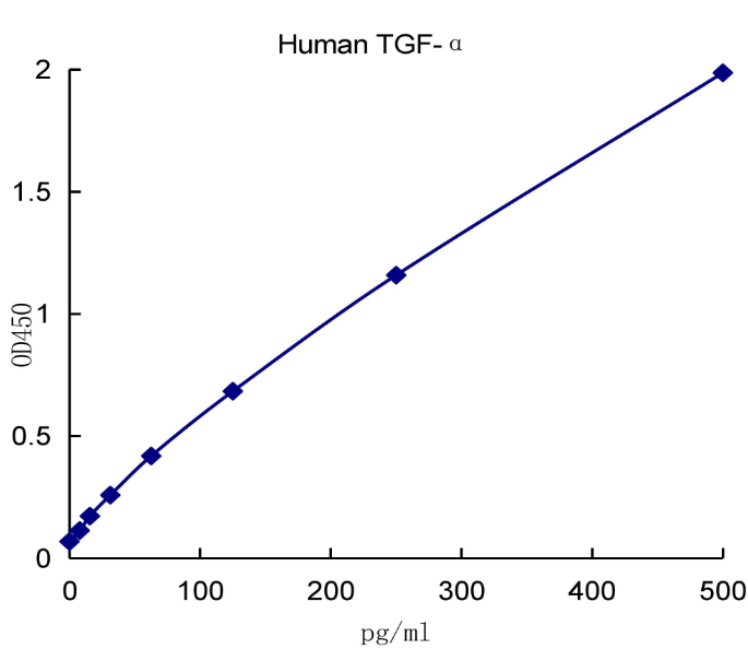 QuantiCyto® Human TGF-alpha ELISA kit