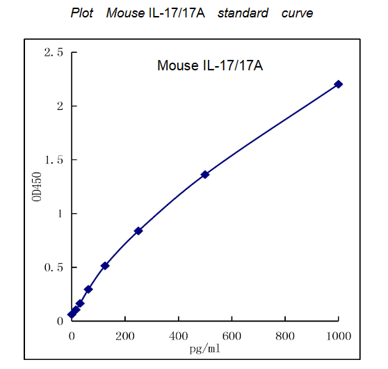 QuikCyto® Mouse IL-17/IL-17A ELISA kit (Quick Test)