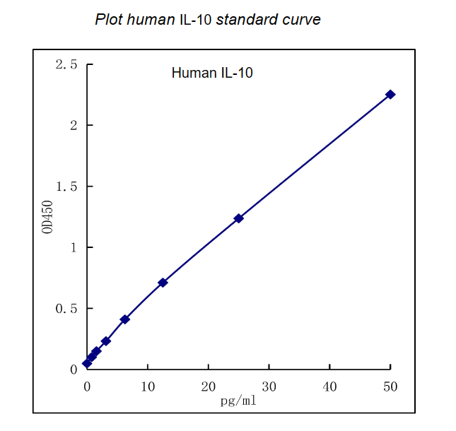 QuikCyto® Human IL-10 ELISA kit (Quick Test)