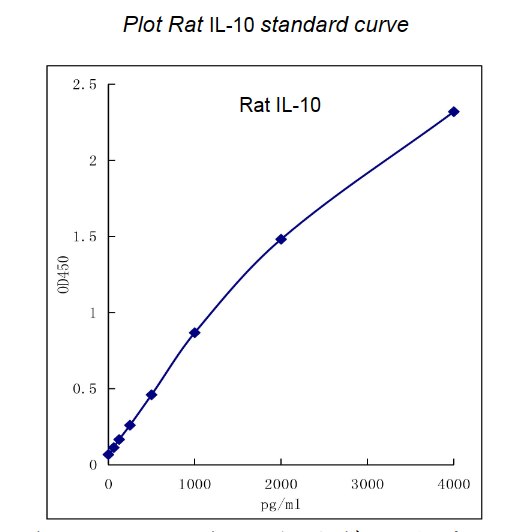 QuikCyto® Rat IL-10 ELISA kit (Quick Test)