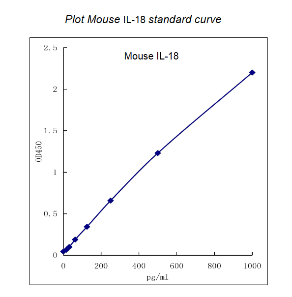 QuikCyto®Mouse IL-18 ELISA kit (Quick Test)