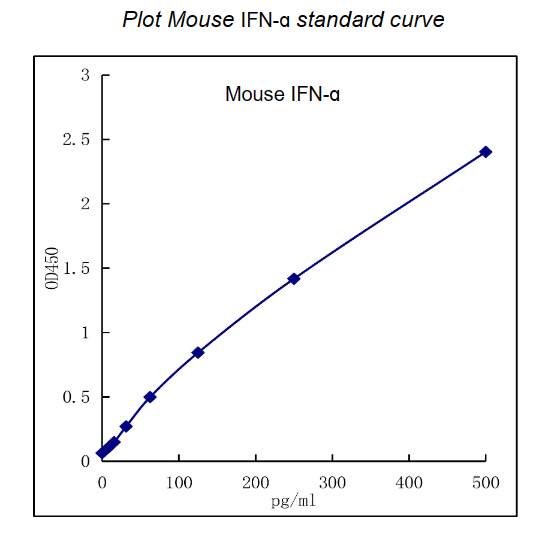 QuikCyto® Mouse IFN-α ELISA kit (Quick Test)