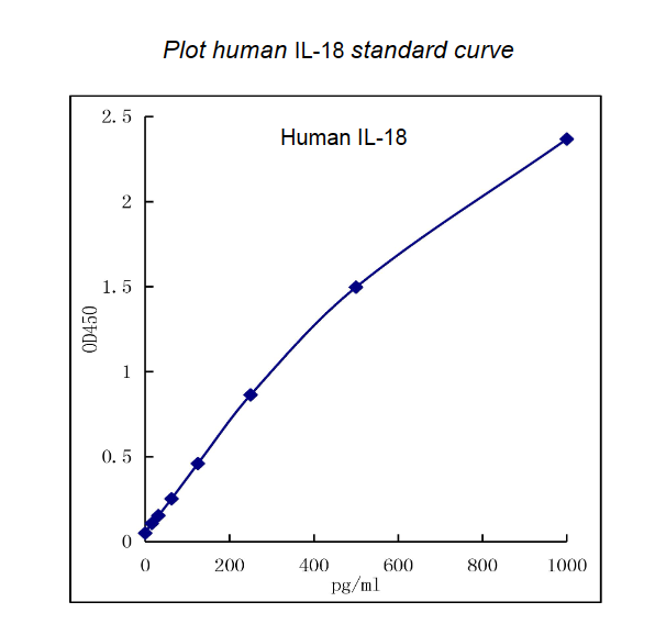 QuikCyto®Human IL-18 ELISA Kit (Quick Test)