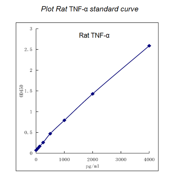 QuikCyto® Rat TNF-α ELISA kit (Quick Test)