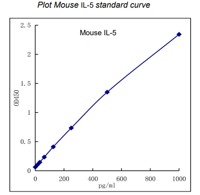 QuikCyto® Mouse IL-5 ELISA kit(Quick Test)