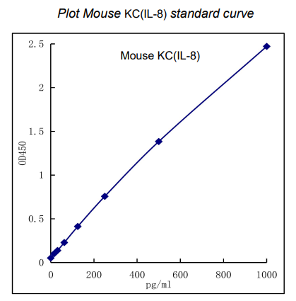 QuikCyto® Mouse KC(IL-8) ELISA kit(Quick Test)