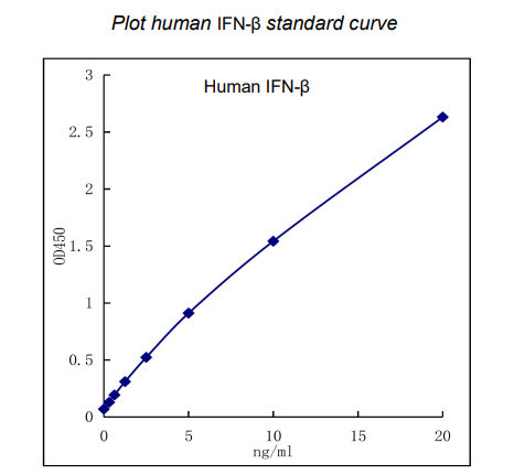 QuikCyto® Human IFN-β ELISA kit (Quick Test)