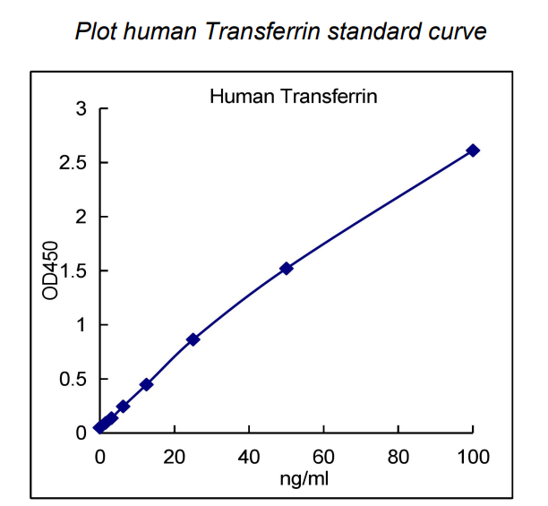 QuantiCyto® Human Transferrin ELISA kit