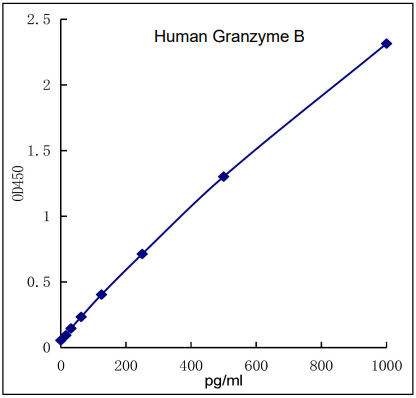 QuikCyto® Human Granzyme B ELISA kit (Quick Test) 