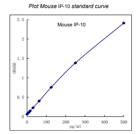 QuikCyto® Mouse IP-10/CXCL10 ELISA kit (Quick Test)