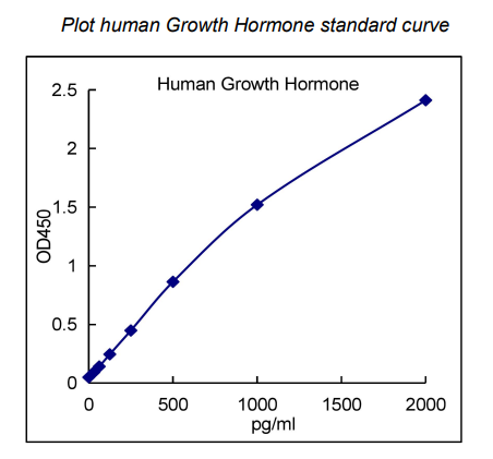 test-QuantiCyto® Human Growth Hormone ELISA kit