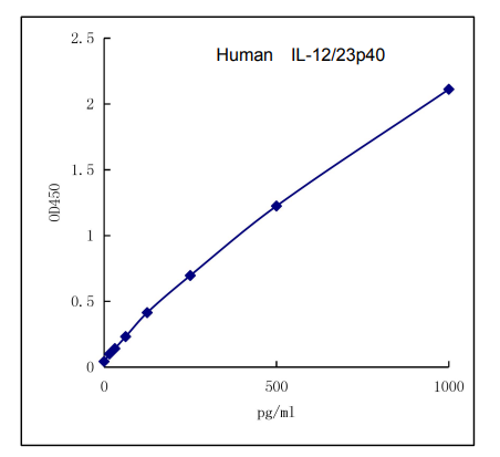 QuantiCyto® Human IL-12/23 P40 ELISA kit